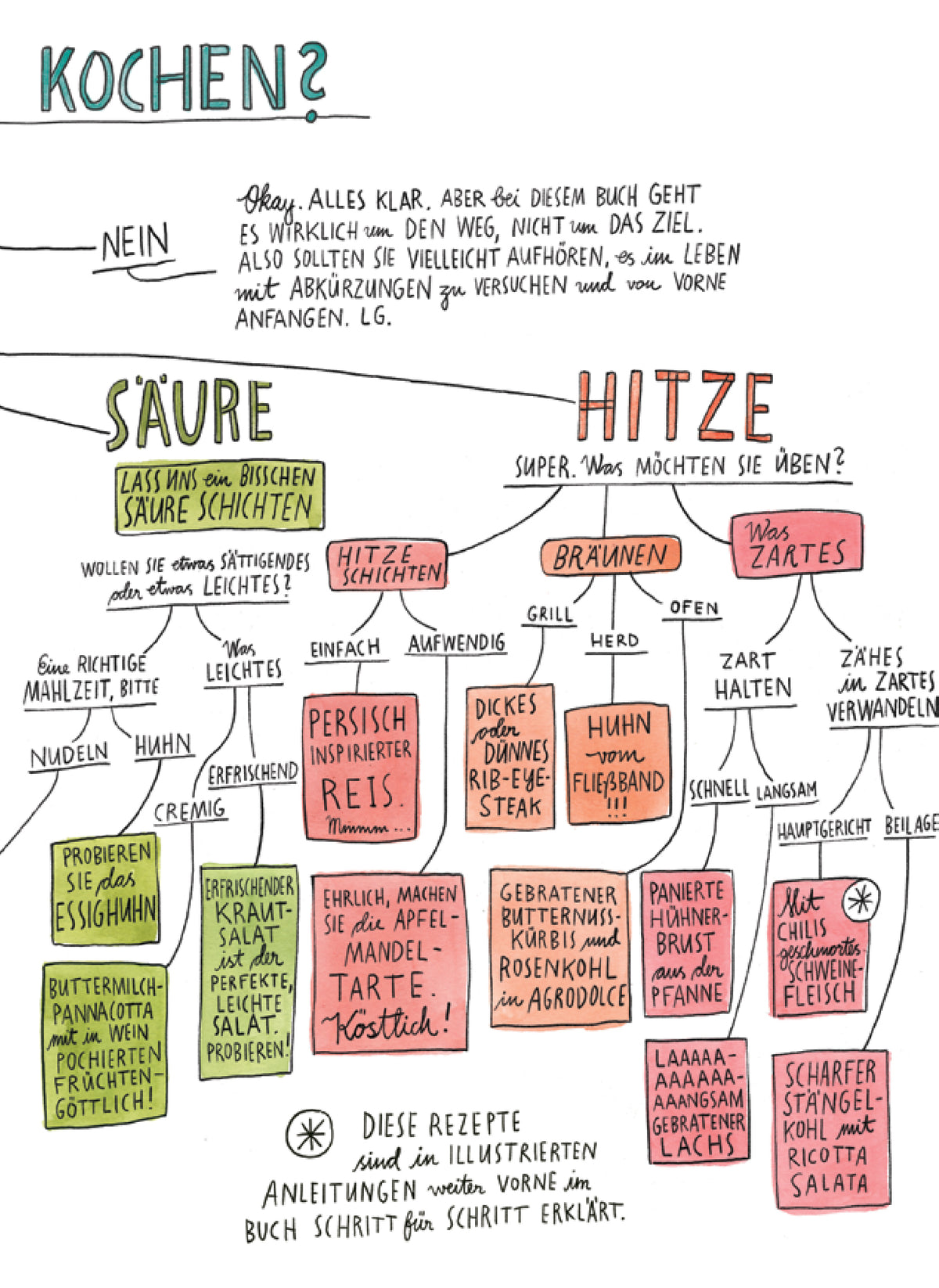 Handschriftliches deutsches Flussdiagramm zu Kochentscheidungen, inspiriert von Salz Fett Säure Hitze.