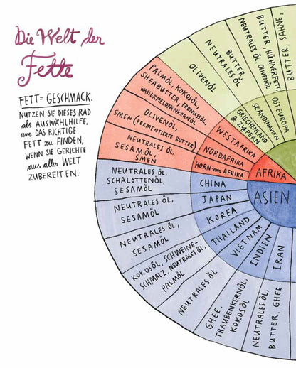 Buch Salz Fett Säure Hitze mit Bildern von Fetten und Ölen aus Afrika und Asien.