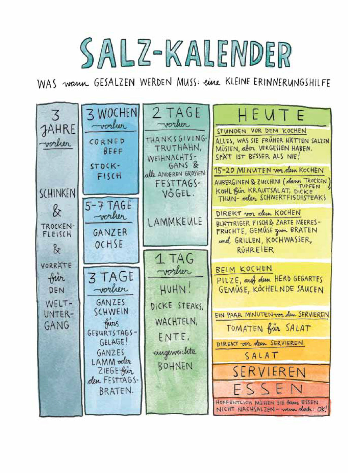 Handgezeichnete Zeitleiste und Tipps zum Salzen von Speisen aus Geschenkset Salz Fett Säure Hitze.